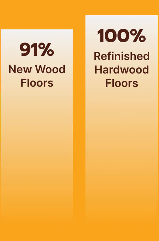 Hardwood Floors Percentage of Delivered ROI Hardwood Floors Percentage of Delivered ROI